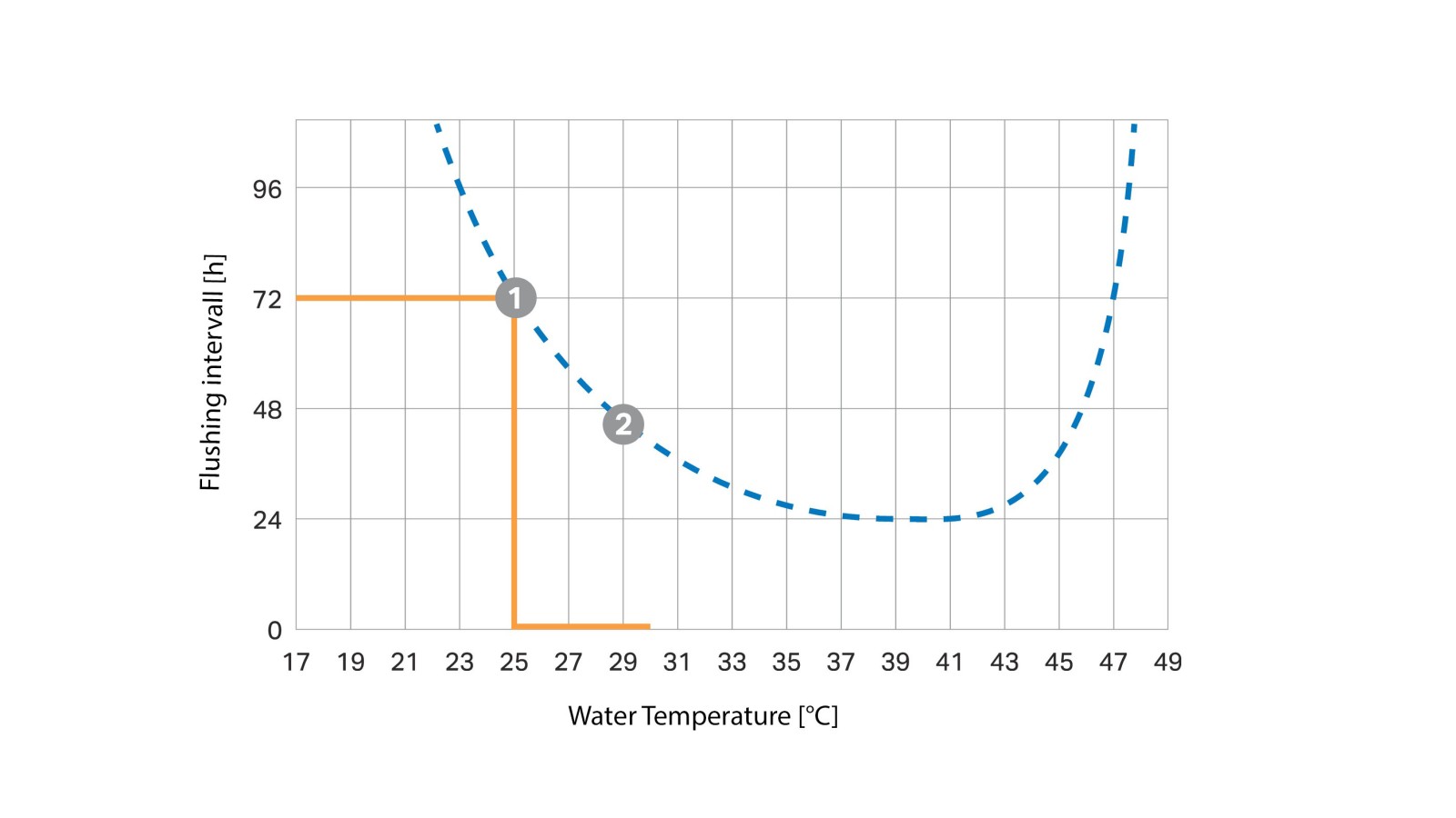 Lakorja e intervalit të shpëlarjes në varësi të temperaturës (© Geberit)